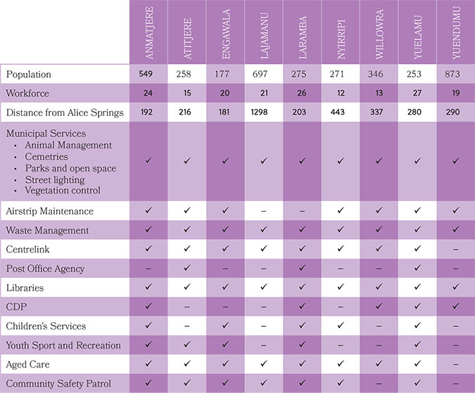 CDRC 2021 22 Services
