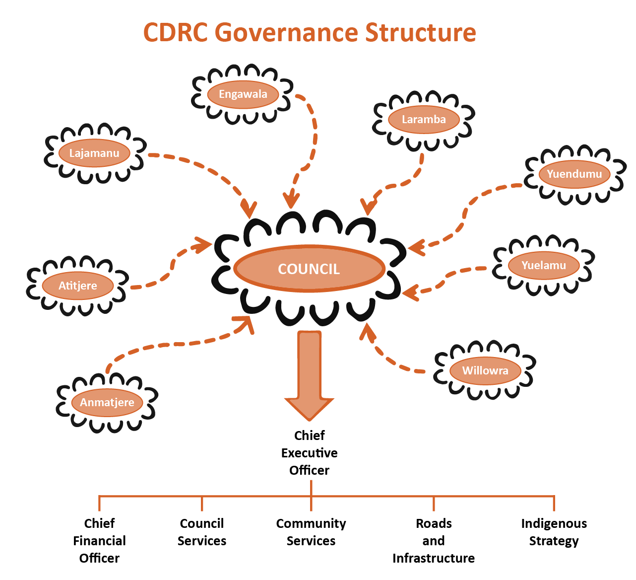 CDRC Governance Structure