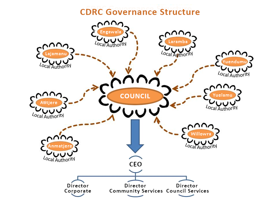 cdrc governance structure