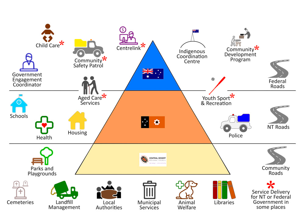 Three tiers of Government